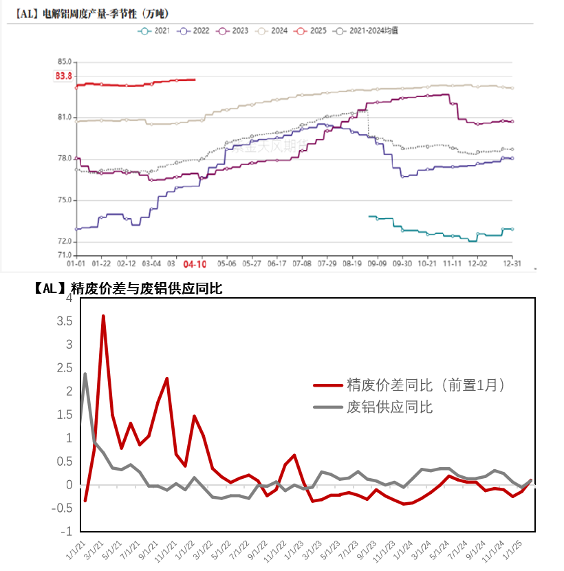 【专题】铝的预期与兑现（3-4月）