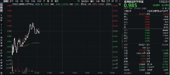上市首日，交投活跃！打飞的又近一步，通用航空ETF华宝（159231）实时成交额超5800万元！