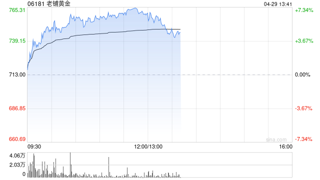 老铺黄金早盘涨近7% 机构称在金价上涨背景下销售更为受益