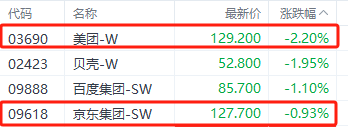 外卖“三国杀”升级:  饿了么百亿补贴入局 京东美团股价承压 谁能笑到最后？