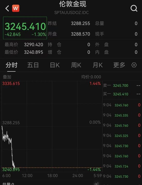突发！日本股市跳水，黄金大跌！