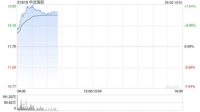 海运股早盘涨幅居前 中远海控涨逾6%东方海外国际涨逾4%