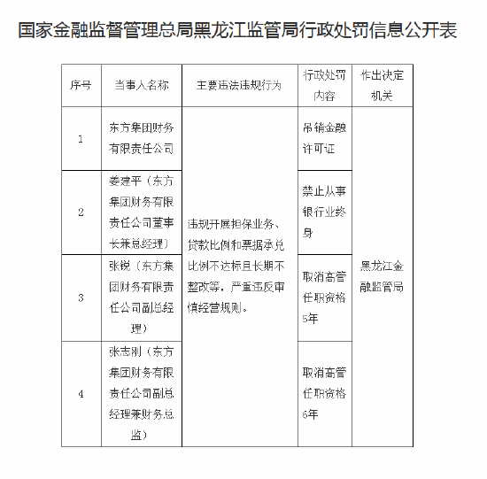 东方集团财务公司被吊销金融许可证 董事长姜建平被禁止终身