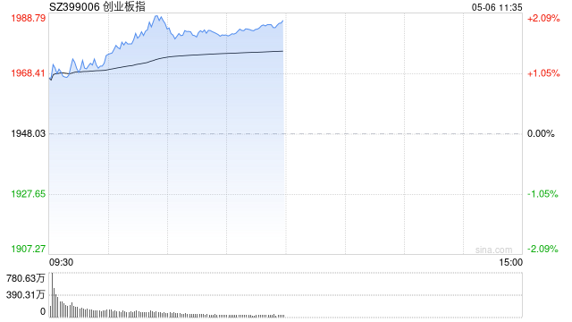 午评：创指半日涨2% 两市超4800股上涨